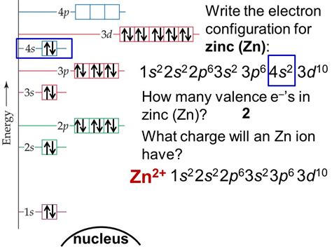 electron configuration of zinc